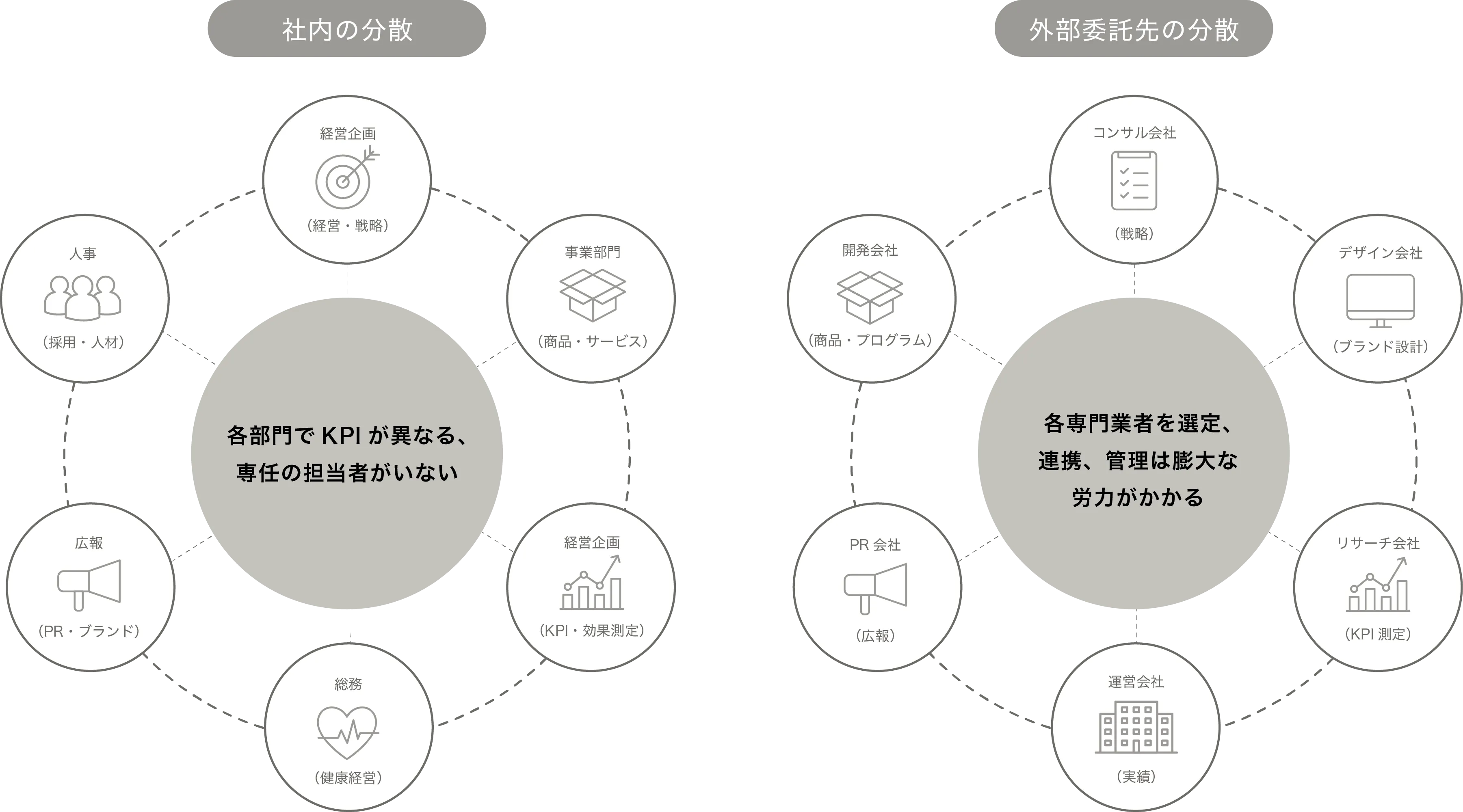 経営KPI・PR・採用・健康経営・商品サービスなど各部門の業務が分断されている状態を示す図