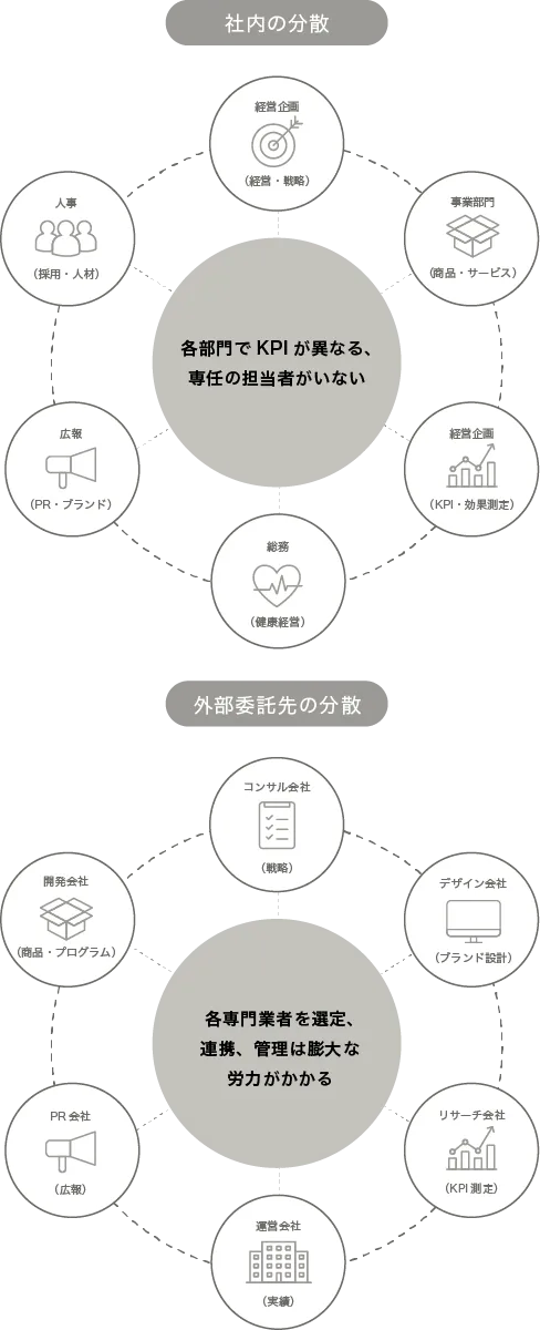 経営KPI・PR・採用・健康経営・商品サービスなど各部門の業務が分断されている状態を示す図